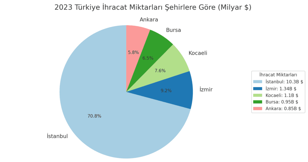 2023 yılı Türkiye'nin şehirlere göre ihracat miktarları