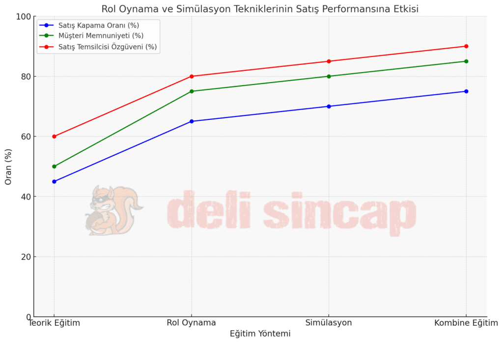 Rol Oynama Ve Simülasyon Tekniklerinin Satış Performansına Etkisi