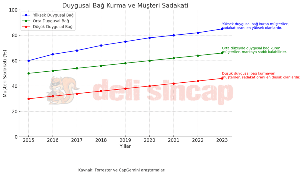 Duygusal Bağ Kurma Ve Müşteri Sadakati