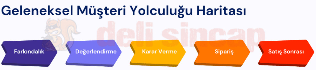 Müşteri Yolculuğu Haritası (Customer Journey Mapping) Nedir?