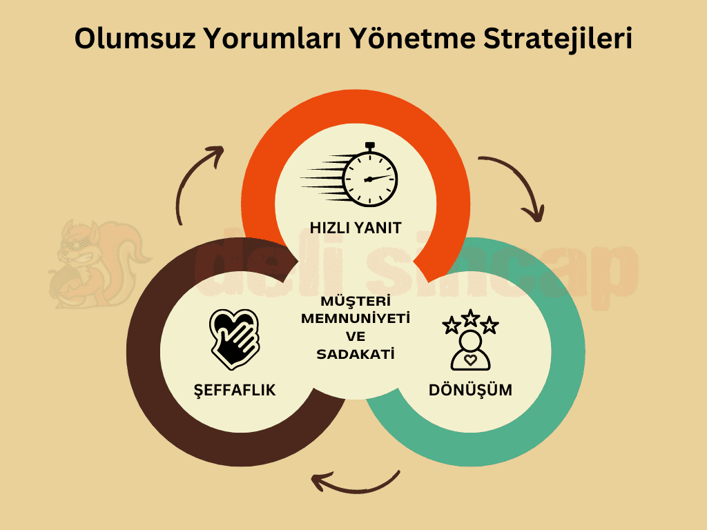 olumsuz yorumlar nasıl yönetilir?